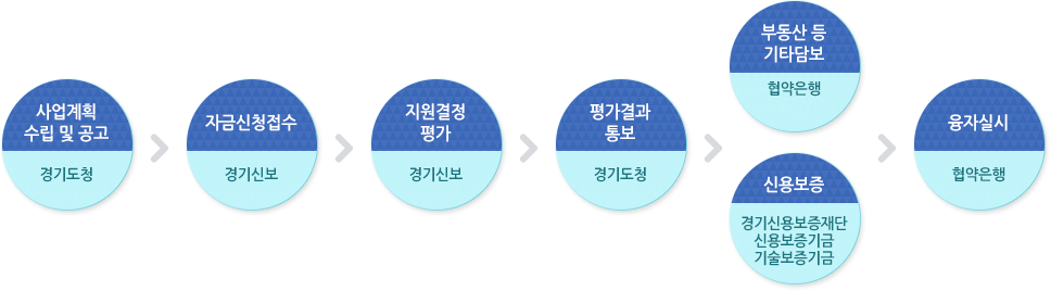 https://g-money.gg.go.kr/img/ci/support_fund_diagram01.gif